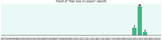 Could Leqvio cause Hair loss?